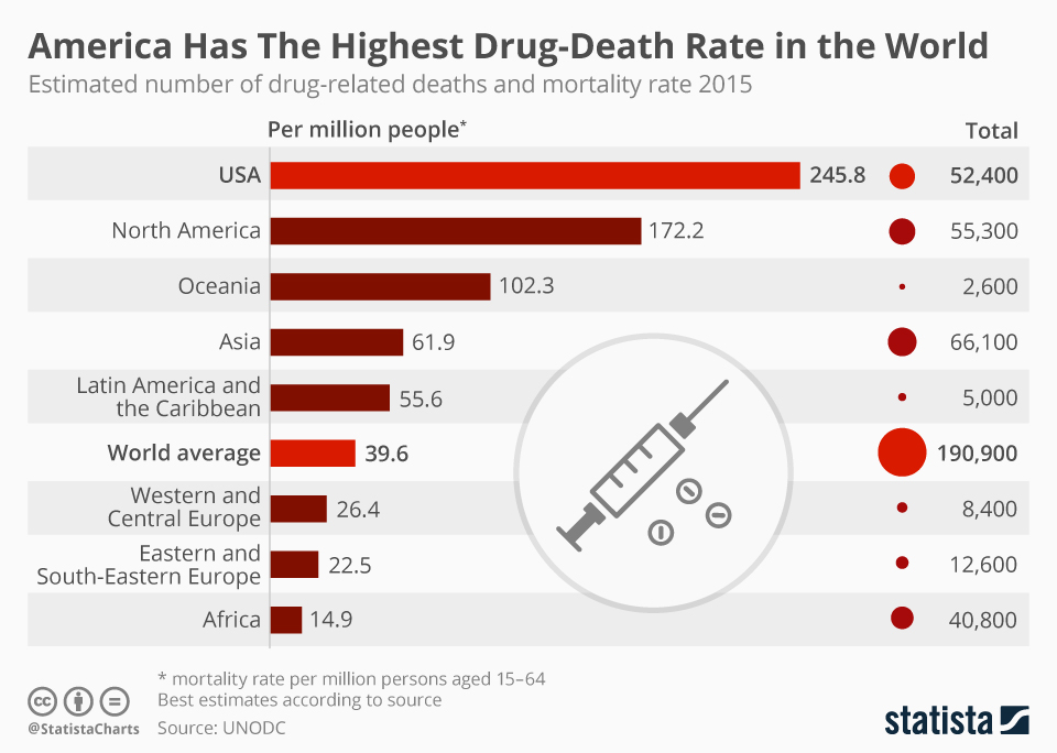 Two surely unrelated primacies the USA can be proud of /img/chartoftheday_9973_drug_related_deaths_and_mortality_rate_worldwide_n.jpg